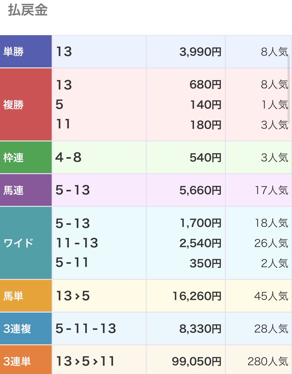 666yamikeiba's tweet photo. 明日も新馬戦が激アツ🐴🔥

先週は新馬戦で推奨した3頭が
まさかのワンツースリー完璧決着😂💯

🥇ニシノトラノスケ 8人気39.9倍
🥈ファーストアライブ 1人気
🥉ヴァルフォース 3人気

馬連・ワイド・3連複・3連単を
3頭BOX各100円買いでも回収率9000%over😳🔥

明日も新馬戦、ガチで狙います😈

明日勝負の【新馬戦◎】知りたい人👇
✅いいね
✅リポスト

抽選10名様にDMします📩
※外れても文句言わない方限定🙏
⏰締切 本日24:00まで