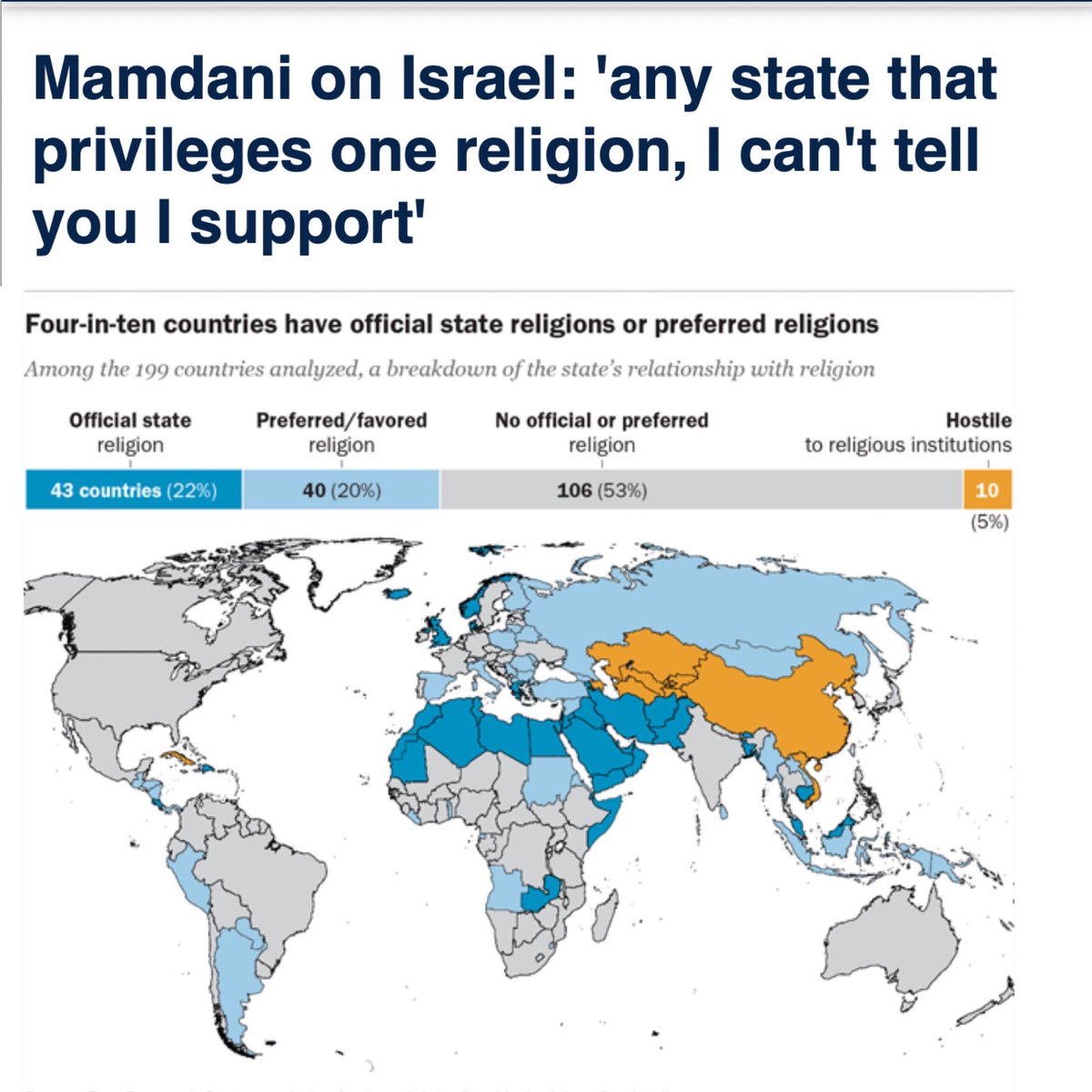 AdamRFisher's tweet photo. There are 83 countries that have a state religion or show preference for one religion, according to Pew Research Center. https://t.co/JXX8y6Rwoz