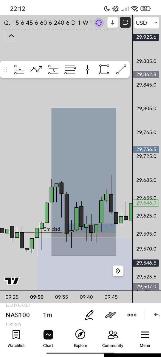 JayOnCharts's tweet photo. First trade is BE but slipped so hard so it is -97$, 2nd trade is lost. i'm now down 1.5% on my phase 2 50k acc, hoping to comeback next week and pass it🧿🤞 https://t.co/mHkXVTQ6y2