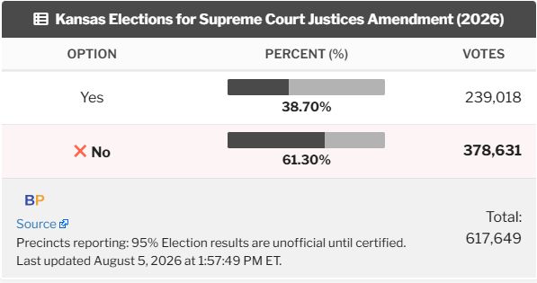 GOP__Ls's tweet photo. 🚨 JUST IN: A Republican-backed Amendment to seize control of the Kansas State Supreme Court just lost by 22 points.

Commentators says this is the most devastating loss Republicans have suffered in the state in over a decade. https://t.co/CzxOz6Byz9