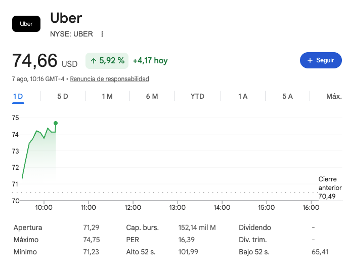 SualemBetancor's tweet photo. ÚLTIMA HORA: el mercado se acaba de leer los resultados de $UBER. https://t.co/G9tZoS01I2