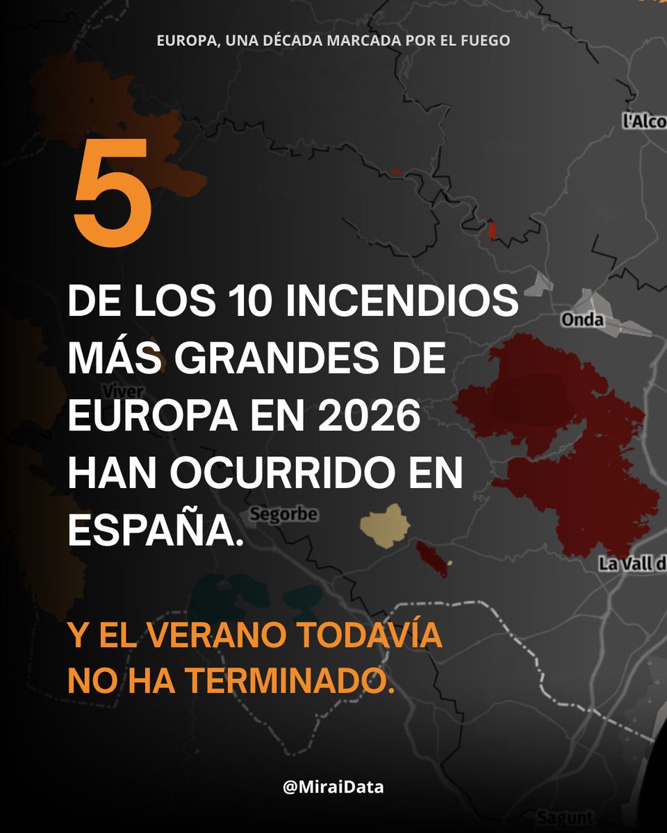 MiraiData's tweet photo. 🔥 El incendio de #Ávila ya es el octavo incendio con mayor superficie quemada registrado en Europa durante la última década.

👉Puedes ver los #incendios forestales de #Europa de este verano y los de los últimos 10 años aquí: https://t.co/b8fmIJI5Ke https://t.co/RC1qhOAUOc