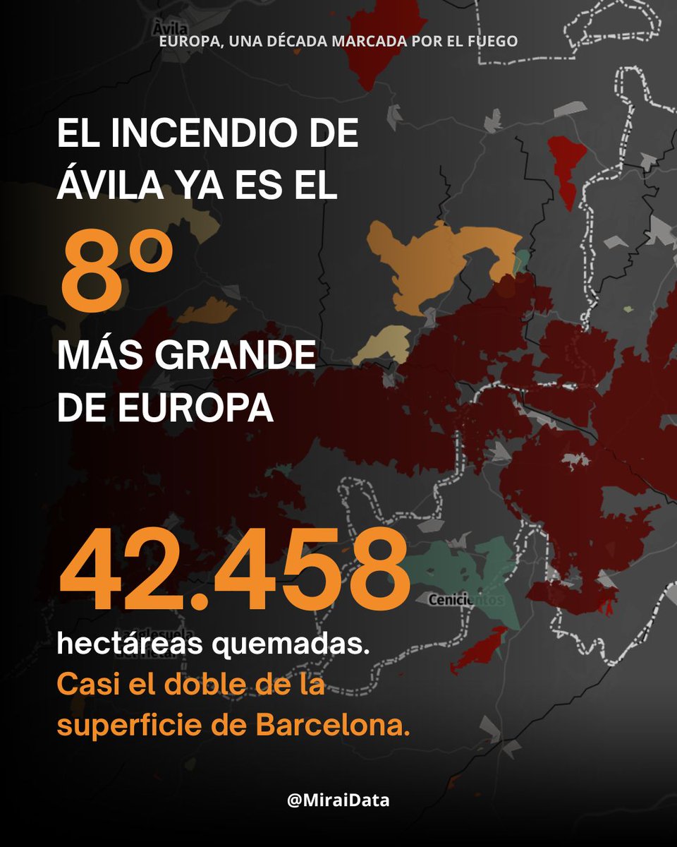 MiraiData's tweet photo. 🔥 El incendio de #Ávila ya es el octavo incendio con mayor superficie quemada registrado en Europa durante la última década.

👉Puedes ver los #incendios forestales de #Europa de este verano y los de los últimos 10 años aquí: https://t.co/b8fmIJI5Ke https://t.co/RC1qhOAUOc