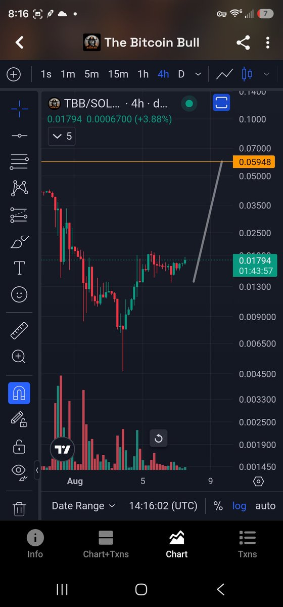C_Zar_69420's tweet photo. The Bitcoin Bullflag

Measure move puts price near 60 million dollar marketcap ($0.06)

$TBB https://t.co/v4MD4oUbb5