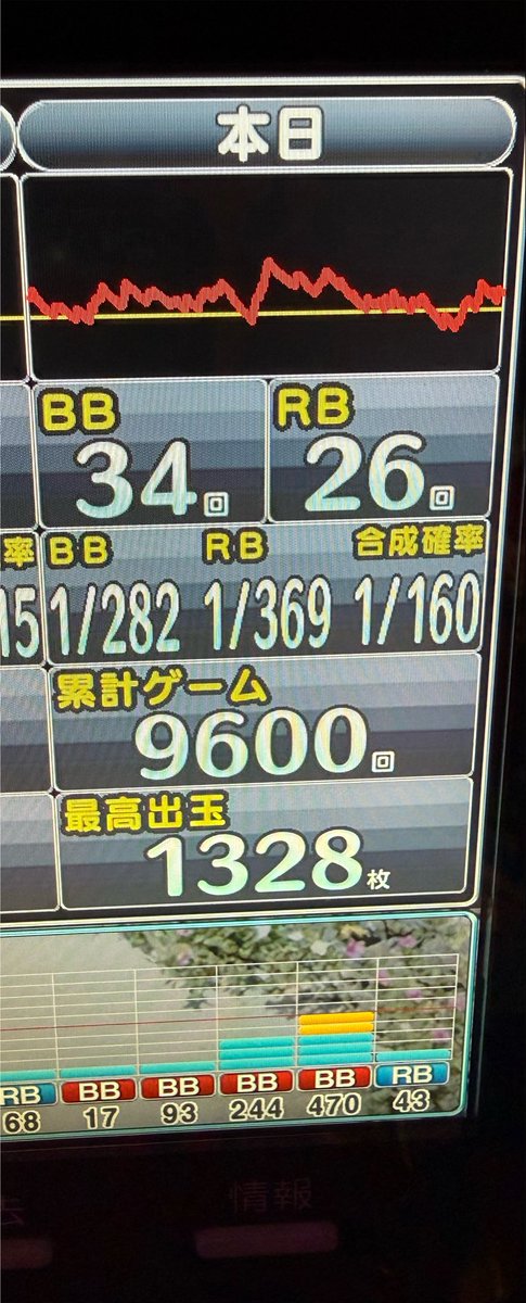 8787Suzuki's tweet photo. 華の日かどおわ🌺
せっかくツモれたのに小銭🤷‍♂️
この間はニューキン一台で−95k🤣
厄祓い行くしか😂 https://t.co/SELsFZEFUW