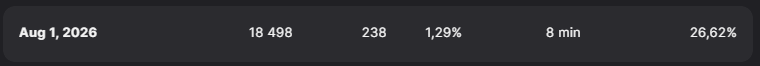 tiestokir's tweet photo. Since we published map, Epic has only given it one push. It's been 7 days and still no second one. 😕 Not sure what's wrong with it, I've been updating it every couple of days.

Maybe one day we'll make it to the top. Keep grinding. 🙏 https://t.co/M0uW8w0k0f