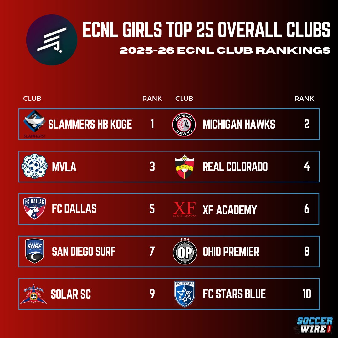TheSoccerWire's tweet photo. After another outstanding season, the @ECNLgirls Overall Club Rankings have been revealed!
These Top 25 clubs demonstrated consistent success across various age groups throughout the 2025-26 campaign:
🔗 https://t.co/BMyCvXSRkC https://t.co/gDKkpI5qJe
