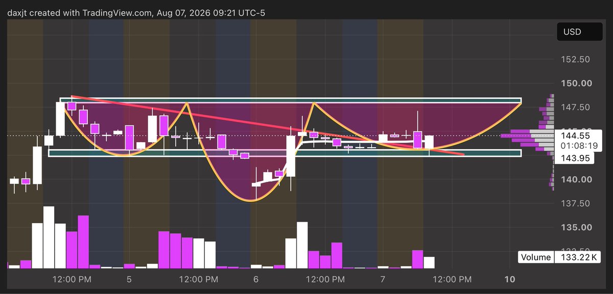 JusTADax's tweet photo. $ORCL 90 Minute Chart https://t.co/WdumXFBZOR