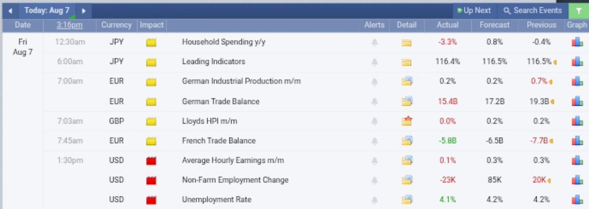 _TG_Sage's tweet photo. Today, I was so occupied with other activities, so i didn't trade today and I learnt something very important which I will share with you guys.

The NFP news release means: 
Weakness in the US dollar.

XAUUSD ⬆️
USDJPY ⬇️
EURUSD ⬆️
GBPUSD⬆️ https://t.co/vLn8EjOA5S