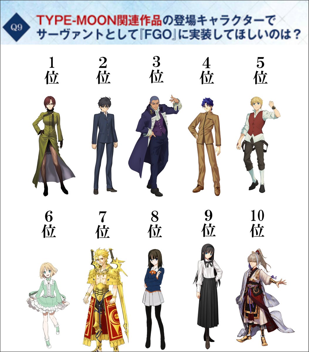 fate_prototypeB's tweet photo. FGO実装してほしいランキング(ファミ通2026）

1位  ：蒼崎橙子
2位  ：遠野志貴
3位  ：キャスター
　　　（『Fate/strange Fake』）
4位  ：間桐慎二
5位  ：フラット・エスカルドス
6位  ：沙条愛歌
7位  ：ギルガメッシュ（プロトタイプ）
8位  ：沙条綾香
9位  ：遠野秋葉
10位：アーチャー
　　　（『Fate/Samurai Remnant』）