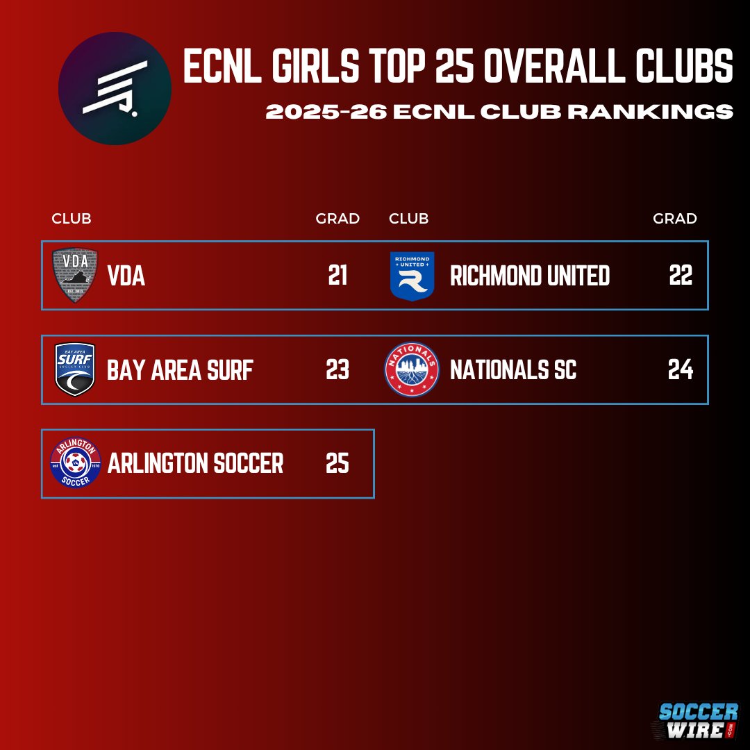 TheSoccerWire's tweet photo. After another outstanding season, the @ECNLgirls Overall Club Rankings have been revealed!
These Top 25 clubs demonstrated consistent success across various age groups throughout the 2025-26 campaign:
🔗 https://t.co/BMyCvXSRkC https://t.co/gDKkpI5qJe