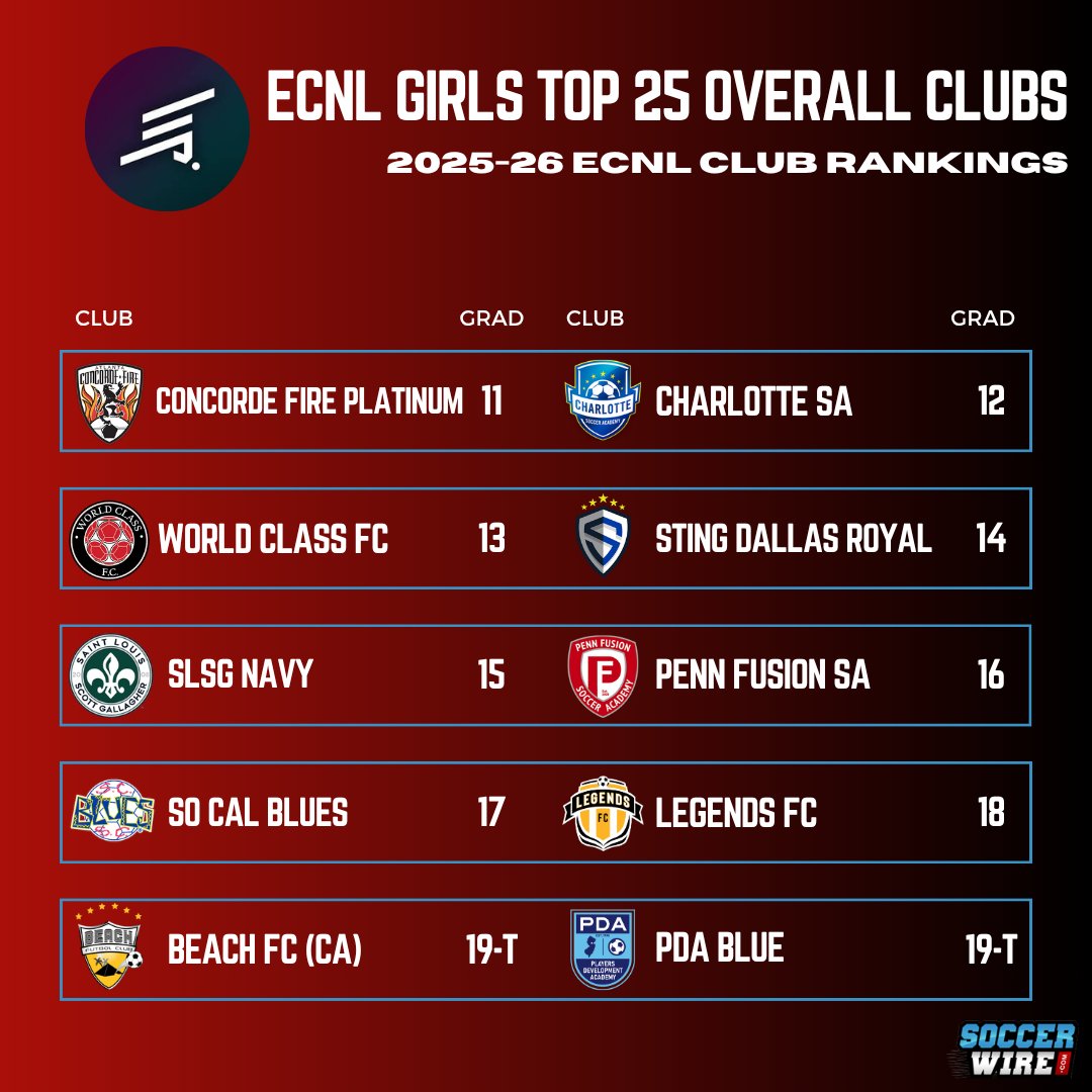 TheSoccerWire's tweet photo. After another outstanding season, the @ECNLgirls Overall Club Rankings have been revealed!
These Top 25 clubs demonstrated consistent success across various age groups throughout the 2025-26 campaign:
🔗 https://t.co/BMyCvXSRkC https://t.co/gDKkpI5qJe