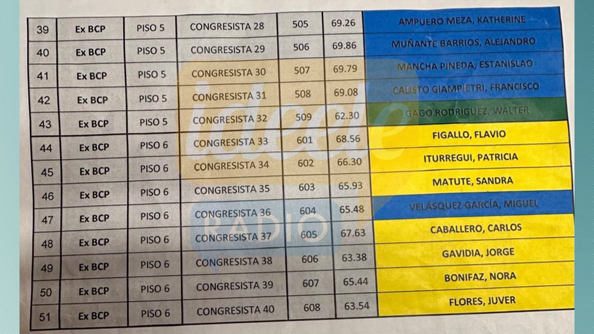 ideeleradio's tweet photo. 🔴 #LoÚltimo| Esta es la distribución de oficinas de senadores en el edificio Mario Vargas Llosa, ex-BCP.  Según un documento al que accedió @ideeleradio, las oficinas más grandes, y que superan los 70 metros cuadrados, han sido entregadas a los senadores #MiguelTorres, #MarthaChávez y #MarthaMoyano, los tres de #FuerzaPopular. En tato, el despacho más pequeño, de poco más de 62 metros cuadrados, fue entregado al senador #WalterGagó, del grupo parlamentario #Obras.