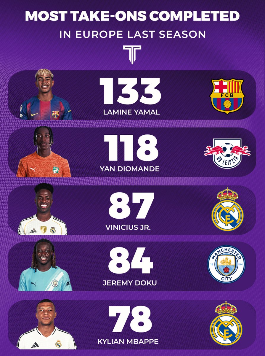 TouchlineX's tweet photo. 🚨📊 Most take-ons completed in Europe's top 5 leagues in 2025/26. https://t.co/ddwp0vWsoJ