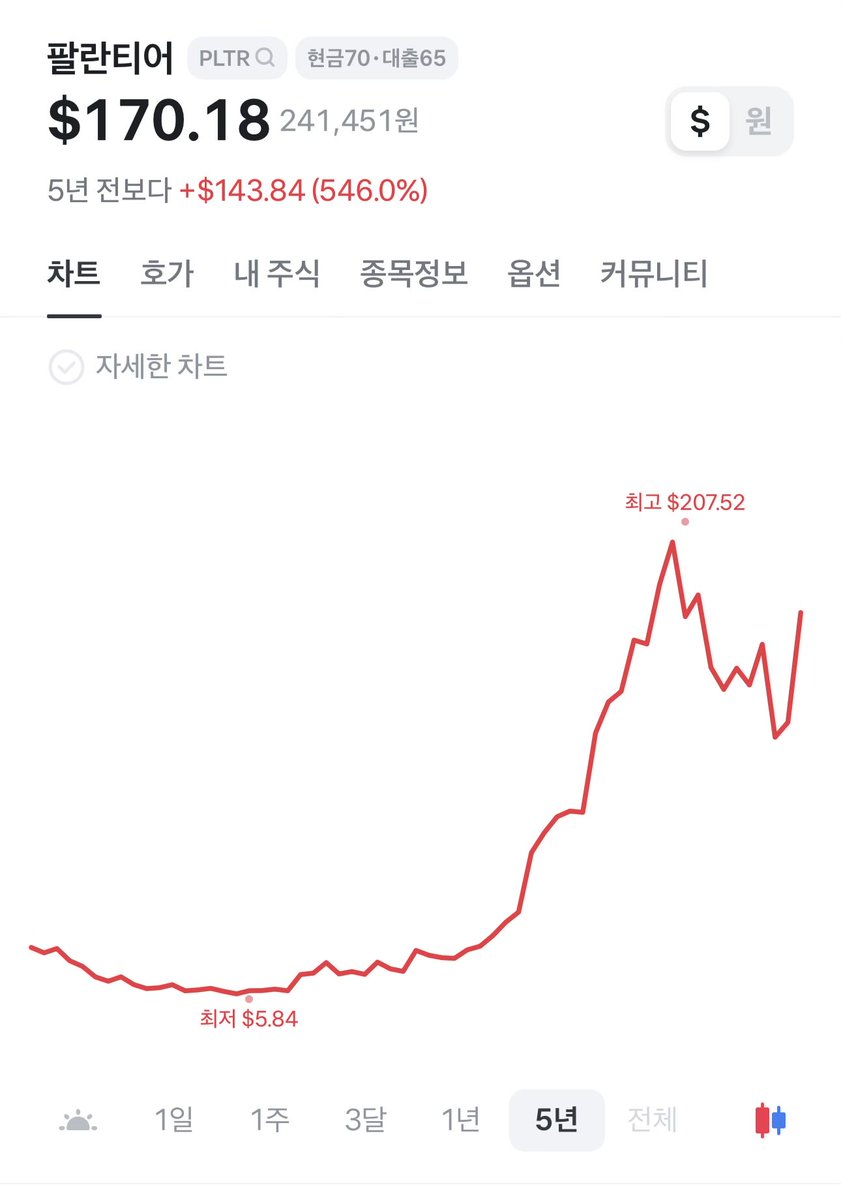 ganziboy11's tweet photo. 가만히 미장을 지켜보다 보면 느끼�� 점이

과열에 개미들 잔뜩 낀 주식은 

월가 따거형님들이 꼭 -50% 까지는 사나이테스트를 하는듯

한두번 본게 아님 ㄷㄷ

$pltr

단 사나이테스트와 진짜 X 된 종목을 구분해야함

$crcl 이라는 종목이 문득 떠오름 https://t.co/cqqoPaXcOi