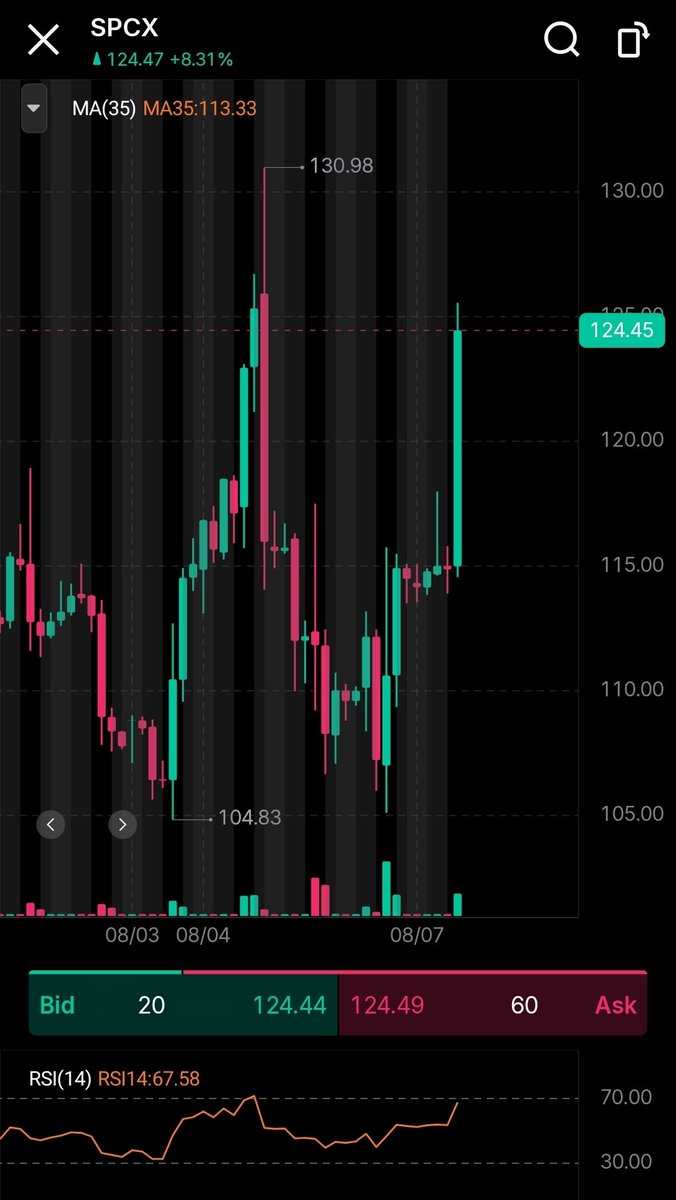 seth_fin's tweet photo. $SPCX double bottom at $105 now bouncing to $124.
Like I said it's a good accumulation range 105-120.
Most poor people trade on the 15 min chart. Meanwhile the rich understands the fundamental and that nobody lift 9000 ton like Elon.
#SpaxeX https://t.co/dpmZGLmgP6