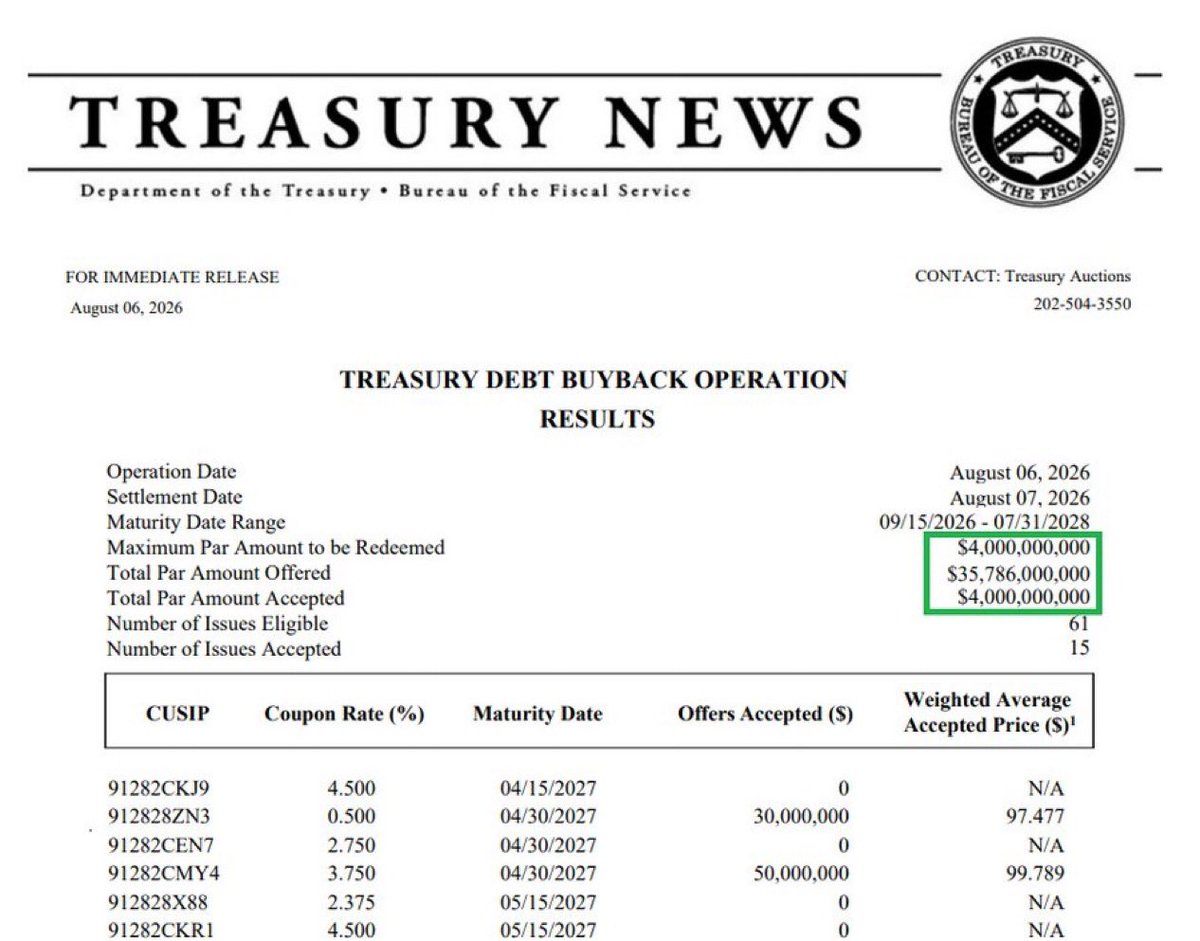 NoLimitGains's tweet photo. The US Treasury just bought back $4 billion of its own debt.

That’s 0.01% of their debt. https://t.co/xKfq4B17gm