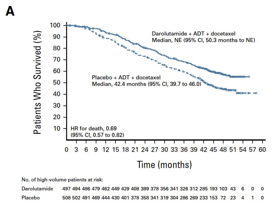 urotoday's tweet photo. 🧬 Capivasertib + abiraterone offers a precision-medicine alternative to chemotherapy-based triplet therapy in PTEN-deficient metastatic APMN/S prostate cancer.

At #USPCC26, Dr. Russell Szmulewitz @UChicagoMed highlighted CAPItello-281: in 1,012 patients with PTEN-deficient de novo metastatic disease, capivasertib improved median rPFS from 25.7 to 33.2 months, with the largest apparent benefit in complete PTEN loss. OS is still immature, while toxicity—including diarrhea, hyperglycemia, rash, and anemia—was manageable but led to discontinuation in ~18%.

Bottom line: For high-volume, de novo PTEN-deficient disease, capivasertib + abiraterone targets a poor-prognosis biology at the earliest opportunity—without requiring docetaxel.
Written coverage by @zklaassen_md on UroToday > https://t.co/LEiVlqqq17