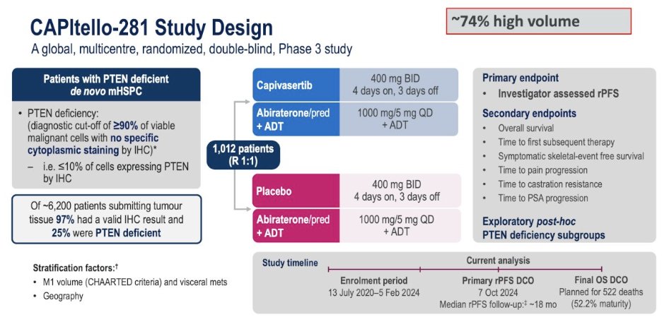 urotoday's tweet photo. 🧬 Capivasertib + abiraterone offers a precision-medicine alternative to chemotherapy-based triplet therapy in PTEN-deficient metastatic APMN/S prostate cancer.

At #USPCC26, Dr. Russell Szmulewitz @UChicagoMed highlighted CAPItello-281: in 1,012 patients with PTEN-deficient de novo metastatic disease, capivasertib improved median rPFS from 25.7 to 33.2 months, with the largest apparent benefit in complete PTEN loss. OS is still immature, while toxicity—including diarrhea, hyperglycemia, rash, and anemia—was manageable but led to discontinuation in ~18%.

Bottom line: For high-volume, de novo PTEN-deficient disease, capivasertib + abiraterone targets a poor-prognosis biology at the earliest opportunity—without requiring docetaxel.
Written coverage by @zklaassen_md on UroToday > https://t.co/LEiVlqqq17