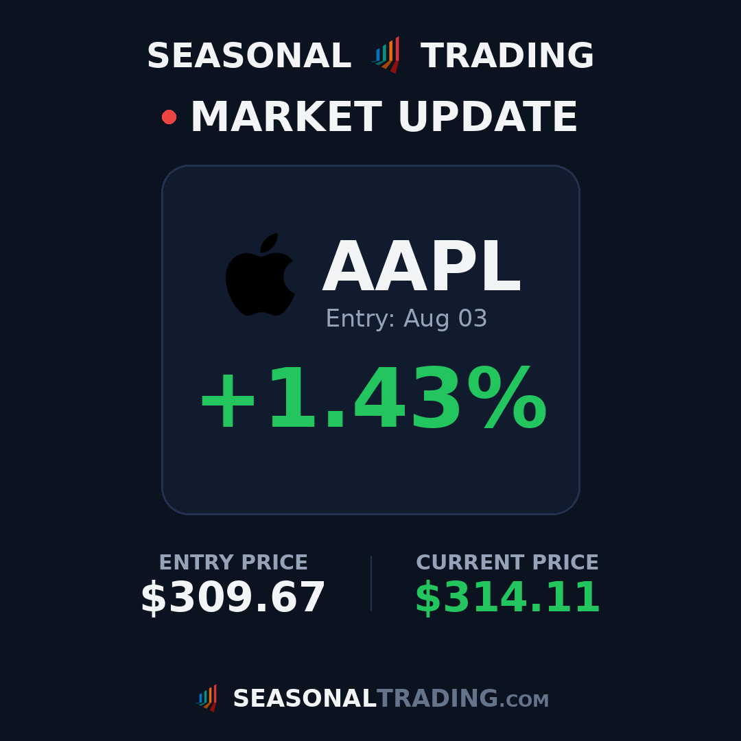 TradingSeasonal's tweet photo. Trade update: $ADBE entry $223.16 on Jul 15 is now up +20.5% 📈
#trading #stocks #seasonality https://t.co/RvwuStcAZi
