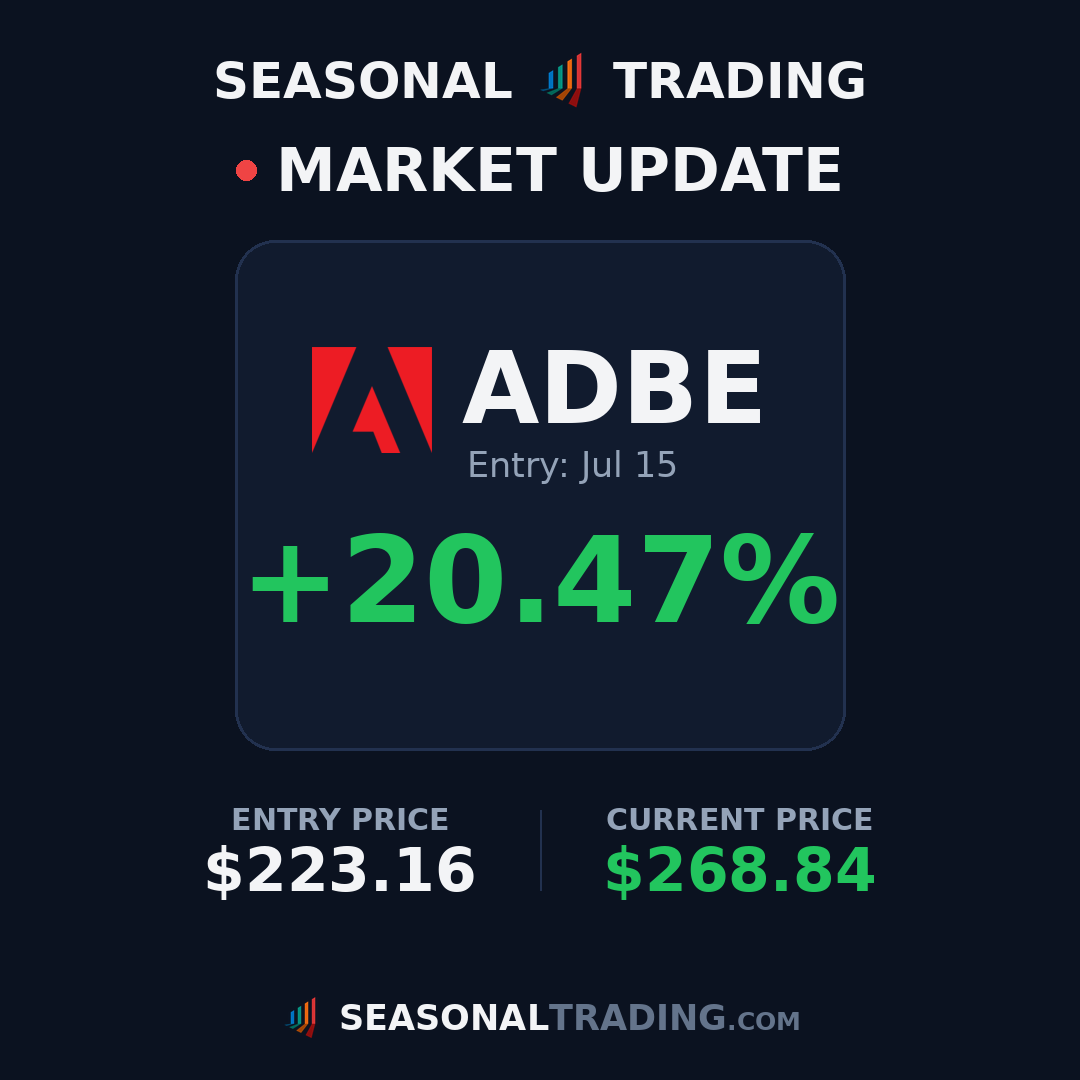 TradingSeasonal's tweet photo. Trade update: $ADBE entry $223.16 on Jul 15 is now up +20.5% 📈
#trading #stocks #seasonality https://t.co/RvwuStcAZi