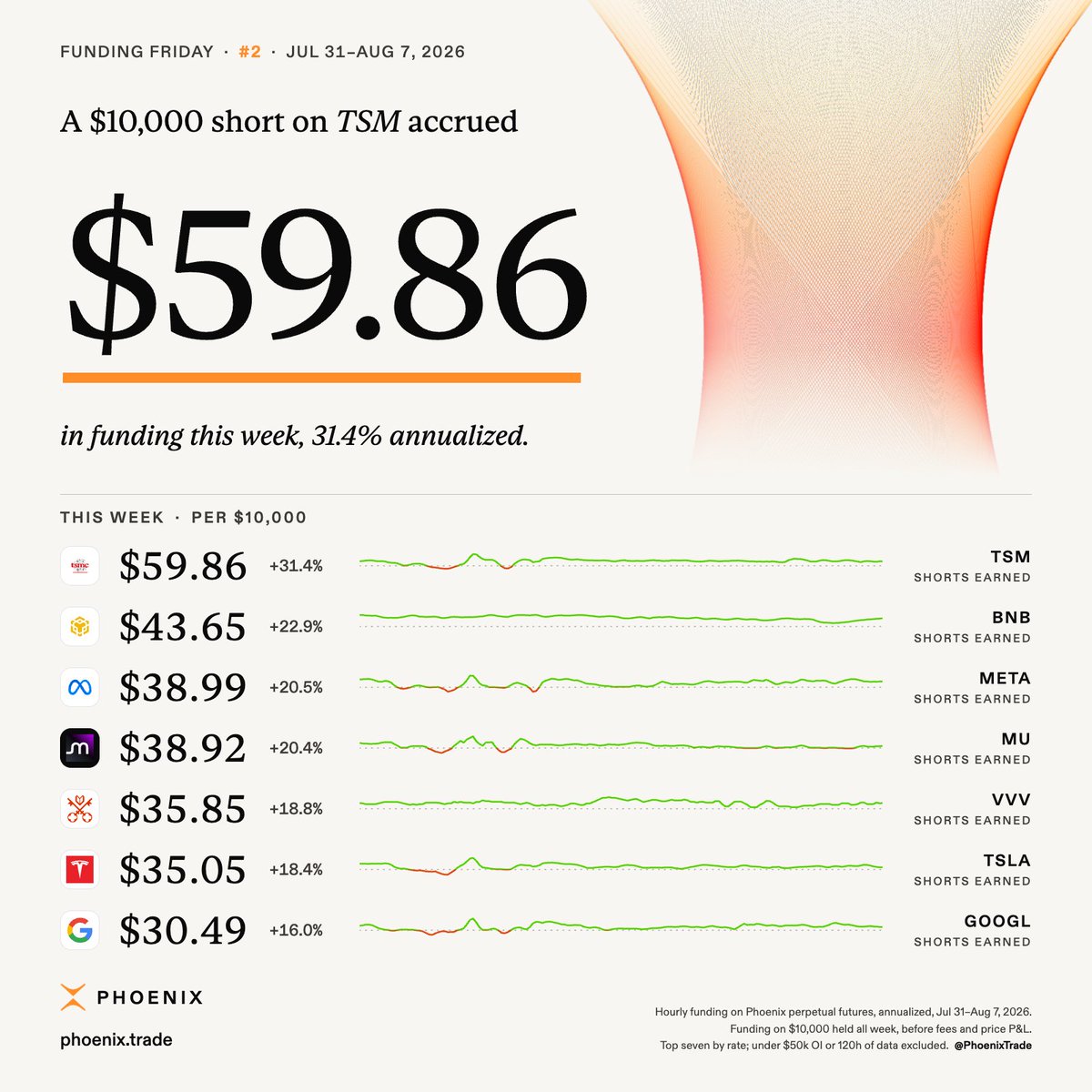 PhoenixTrade's tweet photo. It's equities season, and Phoenix traders are going long.

Here's how the funding looked this week: https://t.co/x7ICKg2NqZ