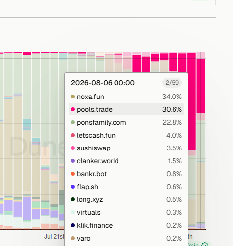 txnfailure's tweet photo. in one day @TradePools market share went down by 25 percent while $pons remains flat- in a couple of days pons will overtake pools again imo https://t.co/abiGXTJ917