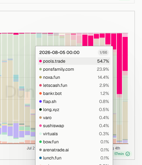 txnfailure's tweet photo. in one day @TradePools market share went down by 25 percent while $pons remains flat- in a couple of days pons will overtake pools again imo https://t.co/abiGXTJ917