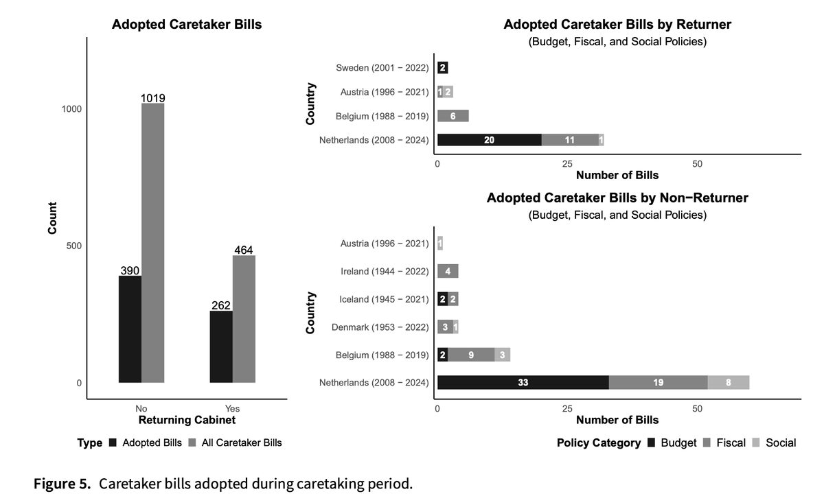 PSRMJournal's tweet photo. 🏛️ Do caretaker governments really stop making policy?

➡️ Using original data on government bills from 238 cabinets in Western Europe, Mingyi Zhang shows that caretaker governments remain active policymakers during government transitions https://t.co/4loCoKeE0t https://t.co/CrnTfgxtgt