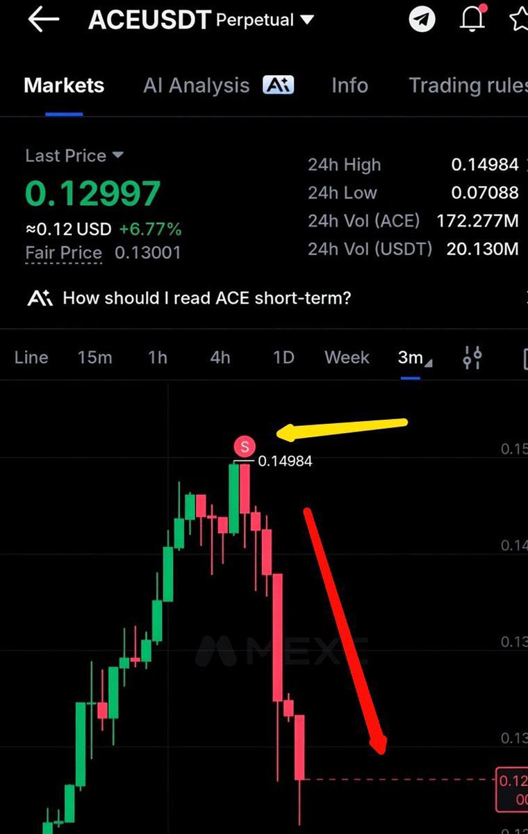 rodgersharry02's tweet photo. $ACE PEAK SHORT 🔥

Accuracy 100%

I just opened the position and was about to post it when it suddenly crashed. https://t.co/sMdpY30J5q