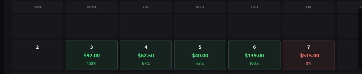 TradeWPeterson's tweet photo. Weekly Update
🐢 Lucid Direct 50K 
🔴 Week P&L: -$181.50
 📅4 Green Days | 1 Red Day

Took a huge L today.
I could feel myself starting to tilt and wanting to fight the loss, so I forced myself to shut everything down before I dug an even deeper hole.

Definitely not the way I wanted to end the week, but I recognized the tilt before it got really bad and stopped.

This is also why I like focusing on weekly P&L instead of daily P&L. When I zoom out, -$181.50 for the week doesn't look nearly as bad as today's loss feels.

Eventually, I want to zoom out even further and focus primarily on monthly P&L.

Less attachment to individual outcomes.
Accept the loss. Protect the account. Come back next week.

Slow and Steady. 🐢