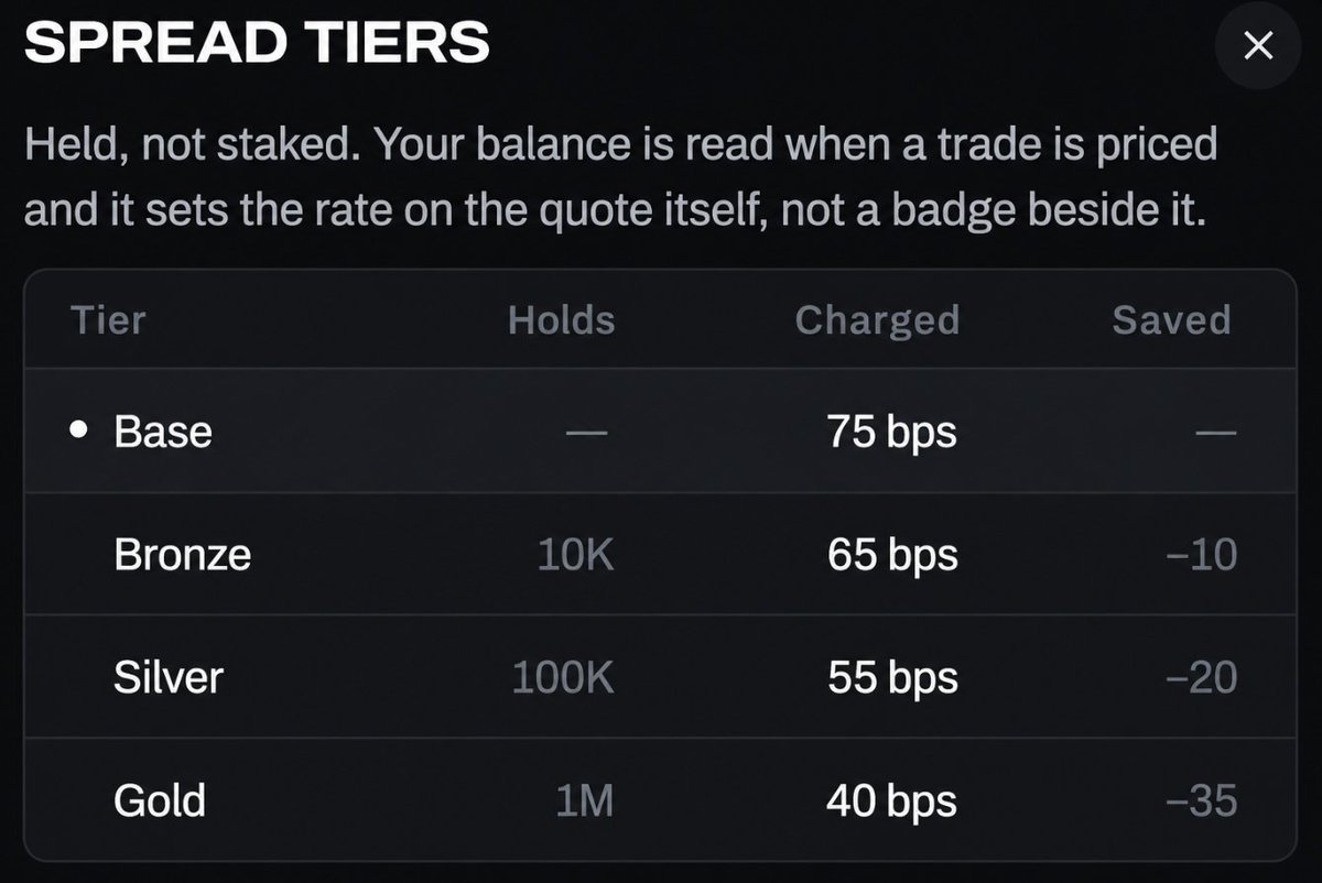 Podium_Market's tweet photo. Spread tiers just got updated.

Hold $POD and your trading spread drops automatically when the quote is priced.

Base: 75 bps
10K $POD: 65 bps
100K: 55 bps
1M: 40 bps

Held, not staked. 🏁 https://t.co/DHntm27sVD