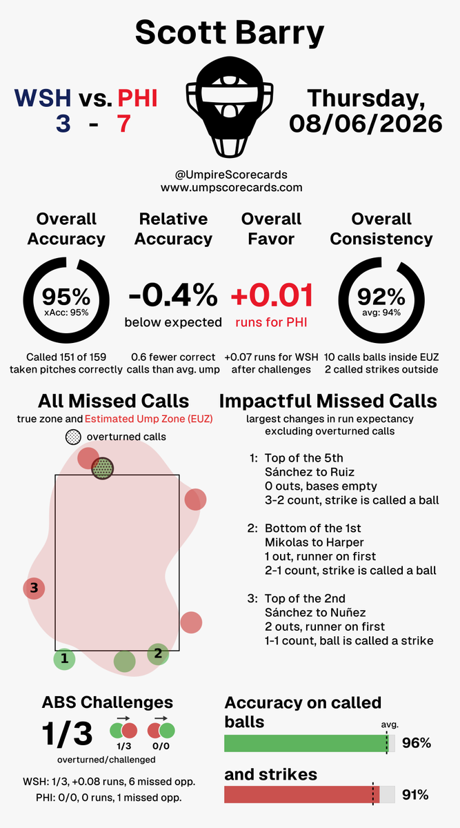 UmpScorecards's tweet photo. Umpire: Scott Barry
Final: Nationals 3, Phillies 7
#Natitude // #RingTheBell
#WSHvsPHI // #PHIvsWSH

More stats for this ump 👇
https://t.co/ta7jVrx1pc https://t.co/neWhbXGf32