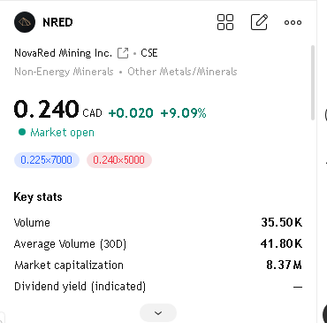 Jackint7's tweet photo. Investors are clearly reacting to NovaRed latest update - NRED is already up around +9% as more people start digging into the technical story
The PR gives the market a much clearer picture: soil copper up to 1,125 ppm, magnetics, IP and AMT are being layered to refine targets before drilling. At Lamont, 2 interpreted parent intrusive bodies with multiple pipe-like features are already outlined. More attention, clearer targets, stronger momentum - this story is starting to get noticed

$TSLA $AAPL $AMD