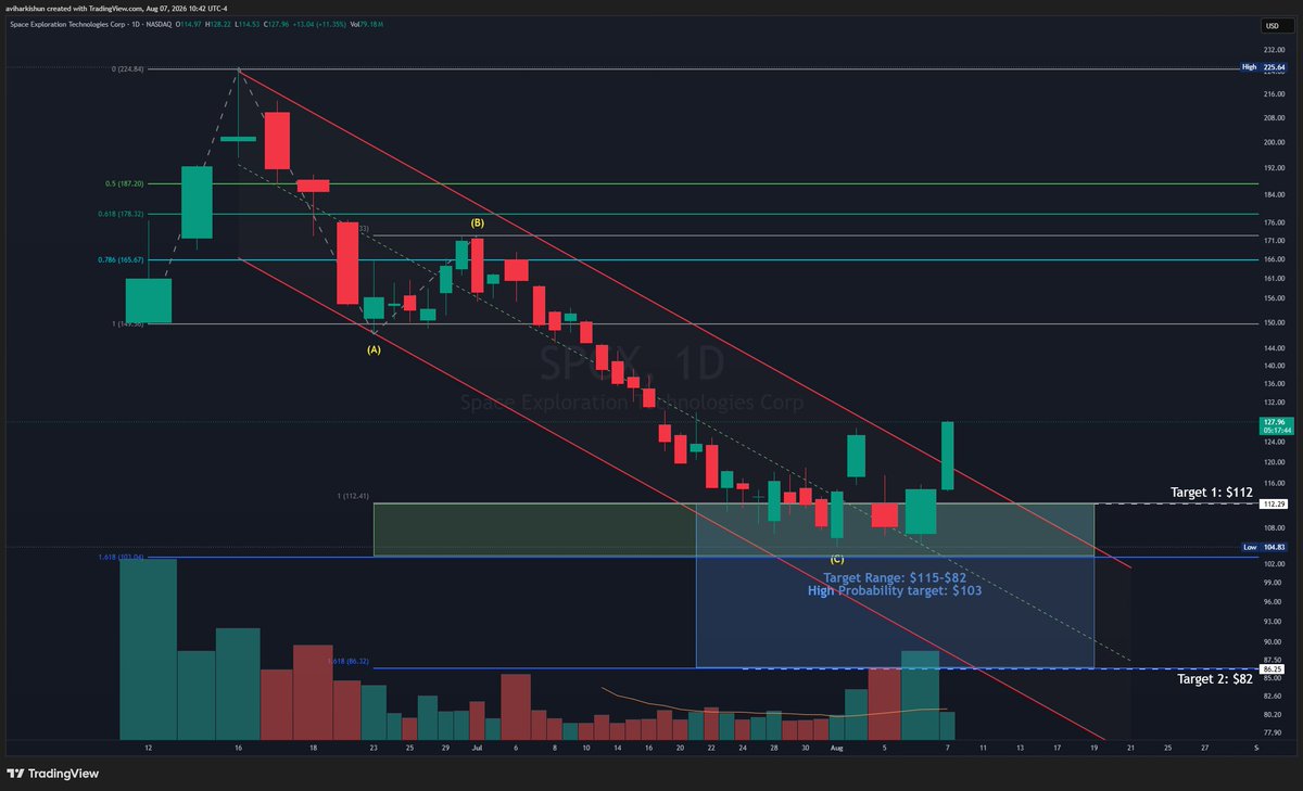 AviHarkishun's tweet photo. $SPCX 
Should I start the discussion about who called the downtrend target first for when to accumulate within my blue box? https://t.co/vVN7g4oC9f