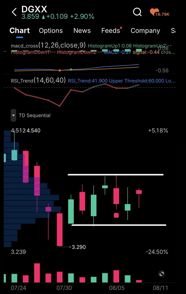risenfit's tweet photo. $DGXX all it’s been doing is consolidating sideways. 

• It’s been in a long downtrend since $9.20. 

• it stopped trending lower (trend break) which is a constructive first step 

• now it’s changing directions from down to sideways and consolidating into a sideways base or channel. 

• I know people want the breakout to come “NOW” but a trend shift into a major reversal is a process.

• in my opinion a break of a downtrend to begin consolidating sideways is constructive. 

⭐️ the moving average are currently resistance and breaking above $4.05 and closing above it would be a constructive next step.