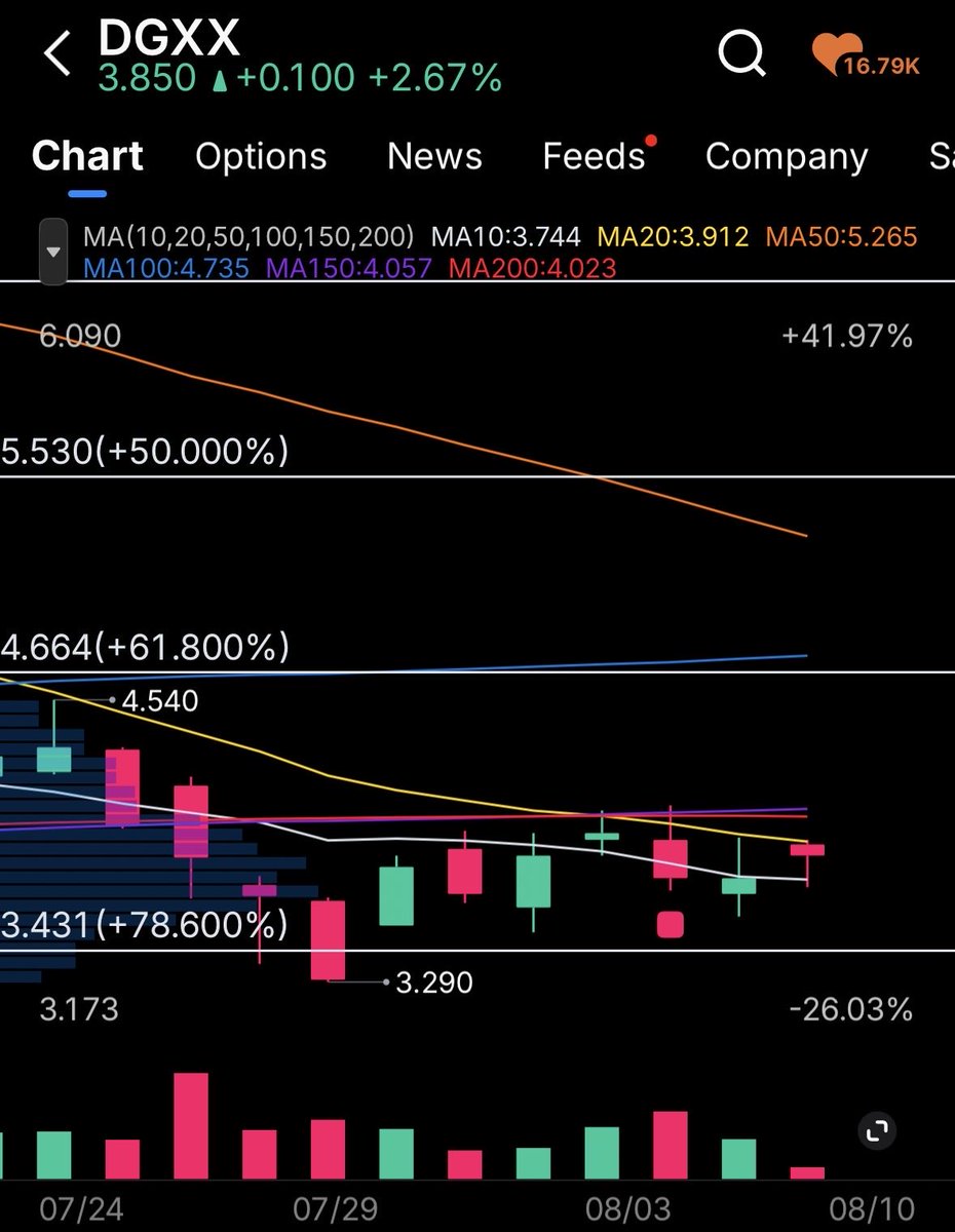 risenfit's tweet photo. $DGXX all it’s been doing is consolidating sideways. 

• It’s been in a long downtrend since $9.20. 

• it stopped trending lower (trend break) which is a constructive first step 

• now it’s changing directions from down to sideways and consolidating into a sideways base or channel. 

• I know people want the breakout to come “NOW” but a trend shift into a major reversal is a process.

• in my opinion a break of a downtrend to begin consolidating sideways is constructive. 

⭐️ the moving average are currently resistance and breaking above $4.05 and closing above it would be a constructive next step.