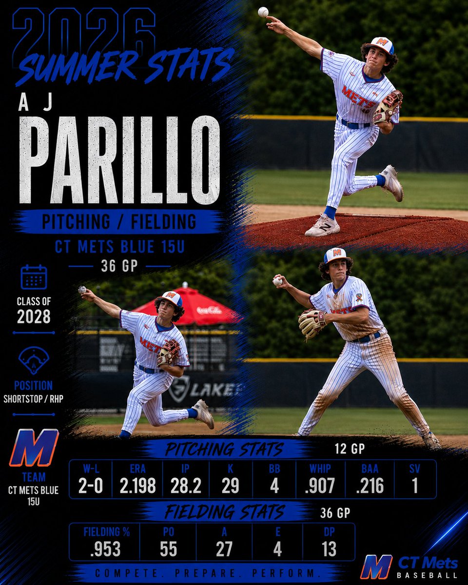 AJParillo6's tweet photo. Great summer season on the mound and on the field against some really good competition! 70% of pitches were strikes! @ctmetsbaseball https://t.co/CKCCap8fkN