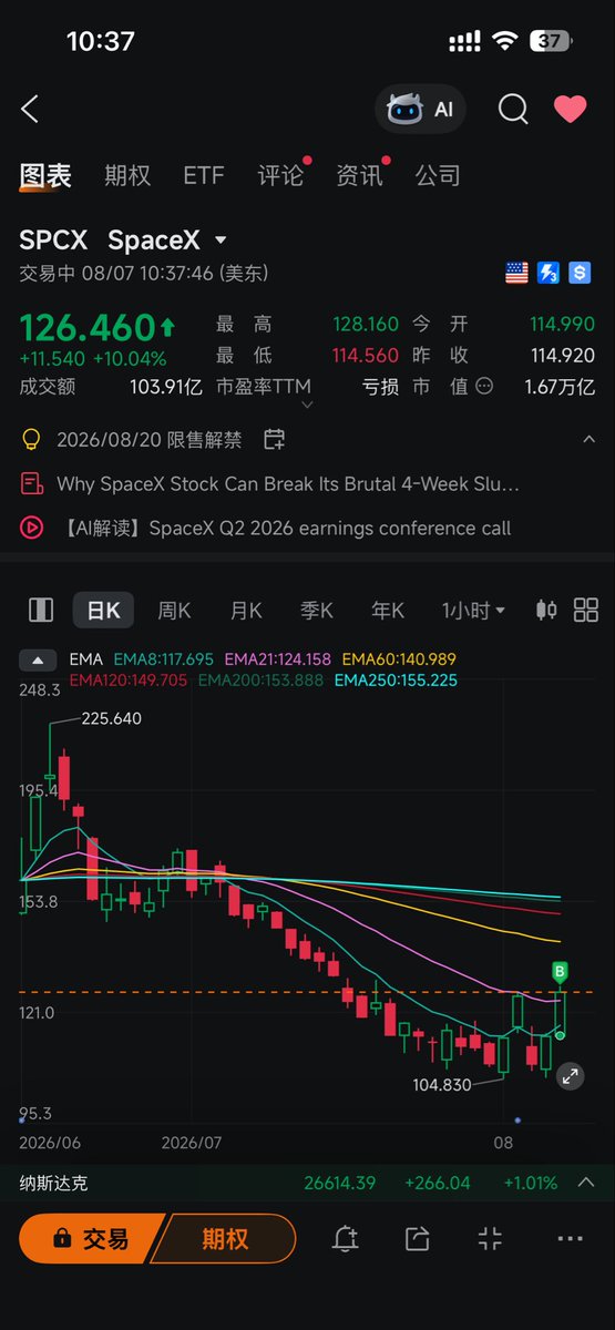 kawabog's tweet photo. 开盘市场价挂单115.1买入 $spcx https://t.co/FjBfcOvEdT