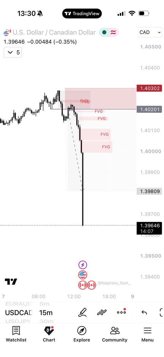1OnlyAce's tweet photo. NFP day.
Nice way to wrap up the week.
USDCAD played out just as expected.
Back to the charts next week. Have a great weekend.❤️🦅 https://t.co/peloRzzsMW