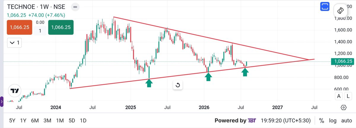 RamTrader7's tweet photo. #TECHNOE
ππ» The stock is trading inside a large symmetrical triangle, which is usually a continuation pattern. A strong breakout from this pattern often leads to a significant move.
ππ» Price has respected the ascending trendline around multiple times .
#StocksToWatch https://t.co/bnuVmcibJ3