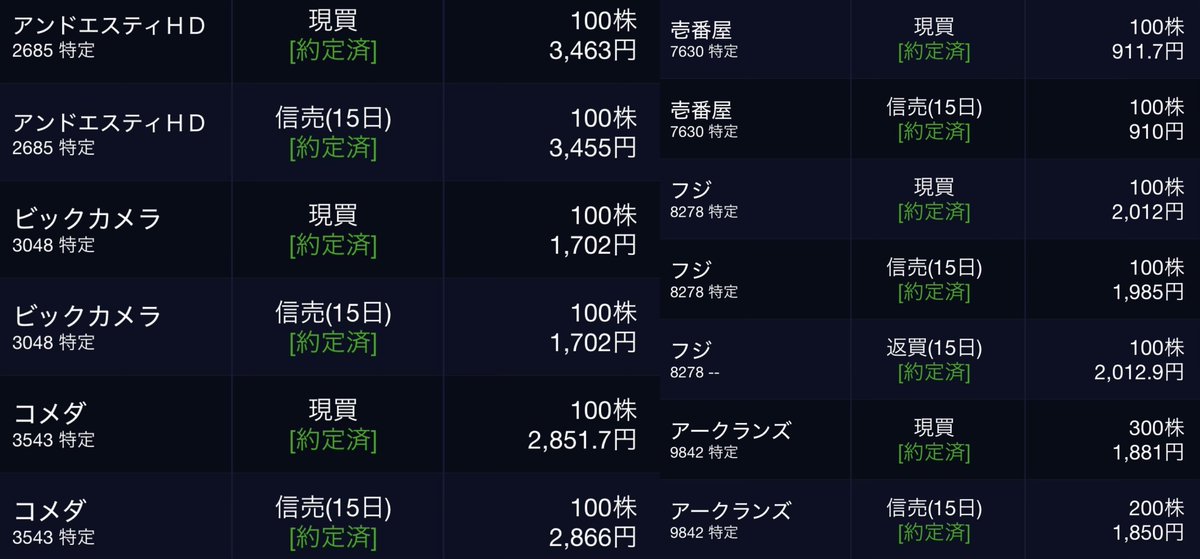 usawhiterabbit's tweet photo. 惨憺なスチューピッド…
信用売り片方だけ約定させて、何が優待クロスだ！
↓ここでコスト確認してから買い注文入れようとして、そのまま忘れた上に…二度寝したんだよね。
https://t.co/VNsVeLzYq9
コメダだけは寄り天で結果的に良かったが…
上がりそうな銘柄は現物を多めに買ってる。
#株主優待 #株 https://t.co/JxgqJgPNZH