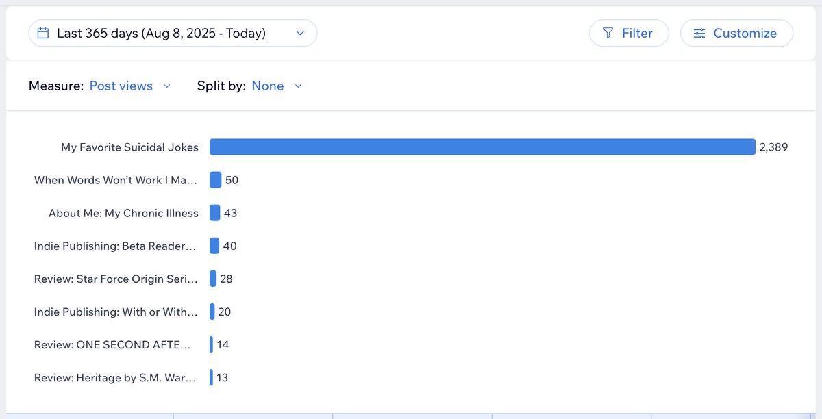 jflWrites's tweet photo. Interesting data on my posts over the last year:
#data #author #blogPosts
I haven't written many blog posts this year, so these are residuals from recommendations. I also moved my Indie-Publishing posts to my other site. https://t.co/HZORlZkmQA