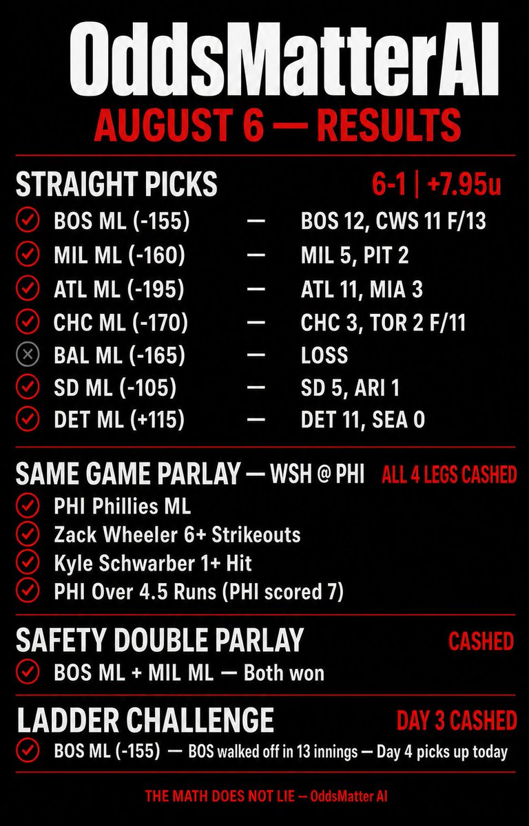OddsMatter's tweet photo. ANOTHER BIG DAY. 📈🔥

✅6-1 Straight Picks (+7.95u)
✅4-Leg SGP CASHED 💰
✅Safety Double CASHED
✅BOS Ladder Challenge Day 3 CASHED 

The model keeps cooking 😤
Day 4 drops in the group today. Let's keep stacking. 🚀
#MLB #SportsBetting #GamblingTwitter #BettingX #SportsBets https://t.co/XZ08jnh9Ff