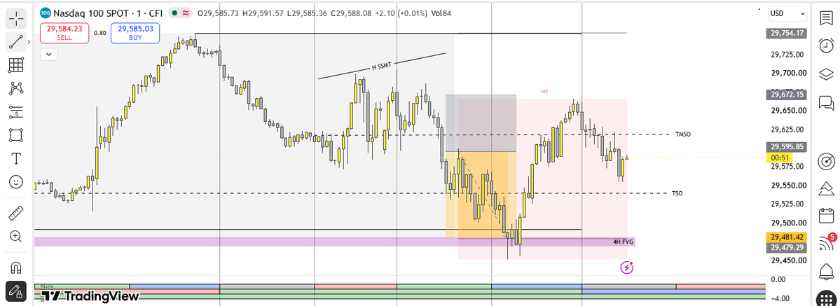 ICT_QT_WARLOCK's tweet photo. Quarter Sequence 332-333
Price in premium
W SSMT &amp; Micro HSSMT
Stacked True Opens (TDO, TSO, TMSO)
DOL: 90m Q2 Low &amp; 4h FVG
1:1.5 RR https://t.co/vSLfNnxtEe
