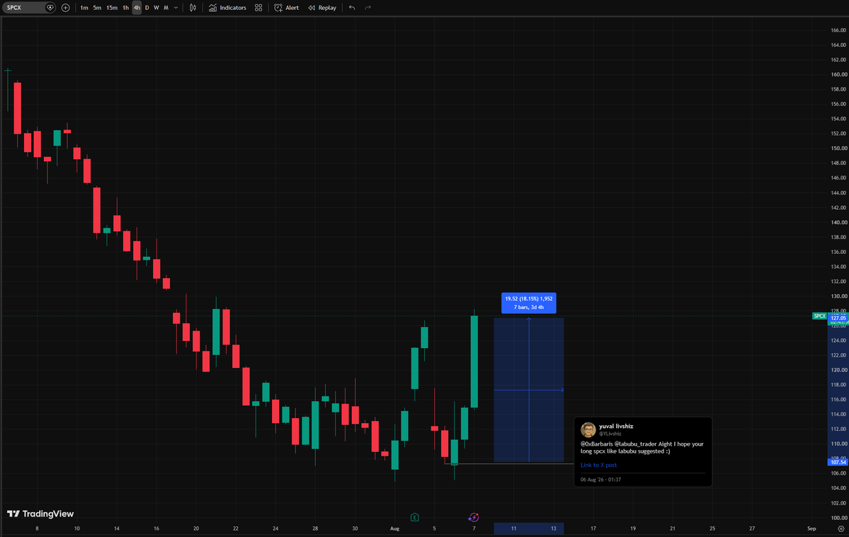0xBarbaris's tweet photo. @YLivshiz @labubu_trader I did longed because a 3x Long Labubu Twitter user suggested it, thanks. Seems sellers actually weren't dying to sell, and the unlock was indeed priced in! https://t.co/BqfyuFkBzs