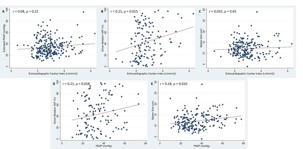LeivaOrly's tweet photo. 🚨New Pub🚨

HOHF is assoc w MPNs. In this study we characterized pts with ET or PV by TTE cardiac output and PASP. There was an assoc between ⬆️ risk  progression to MF or leukemia among those with HOHF compared to normal hemodynamics.
#CardioOnc #MPNsm

https://t.co/iHGa7Py5QQ https://t.co/EQwIojQxz3