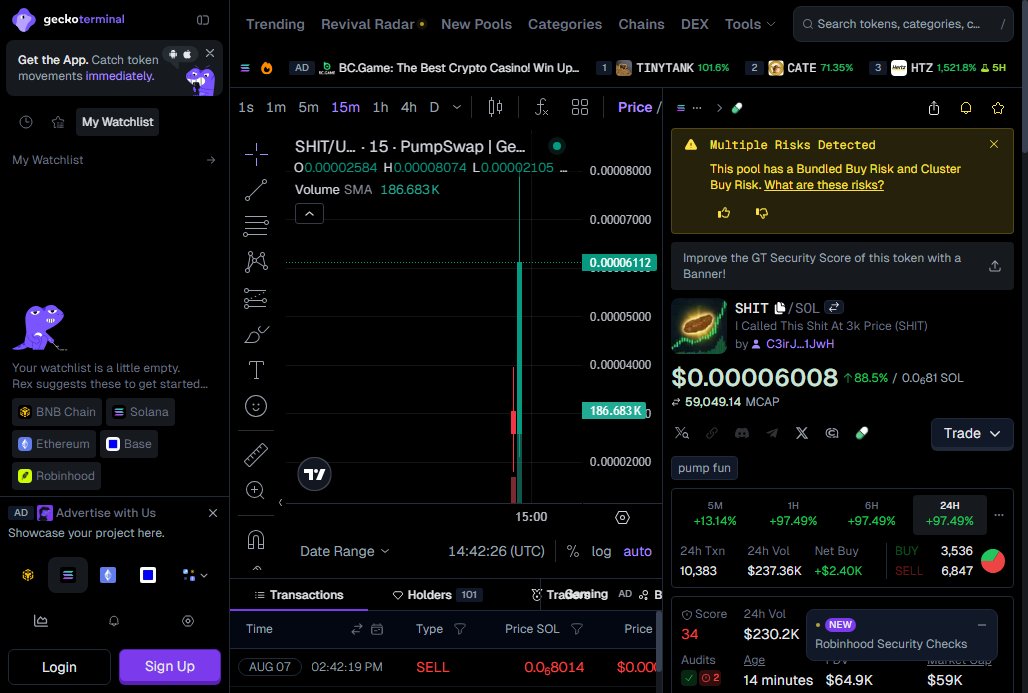 SPCXpump's tweet photo. just aped into $SHIT at $70K mcap, this thing's only 14 minutes old and already doing $230K volume with a +120% pump... $20K liquidity is sketchy but sometimes you gotta send it 🎰

9ARarEXZXk1VDm1mYRrtMnqNZamfQgCz6aMveFRBpump https://t.co/7FOnFX3mkB