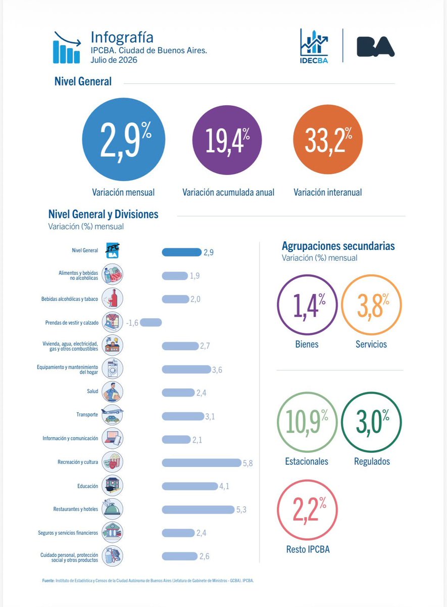 cbuteler's tweet photo. Inflación CABA
Julio 2026

Mensual 2.9%
En el año 19.4%
Interanual 33,2%

Bienes 1.4%
Servicios 3.8%

Estacionales 10.9%
Regulados 3%

Muy fuerte aceleración inflacionaria.- https://t.co/cjPZToNEfv