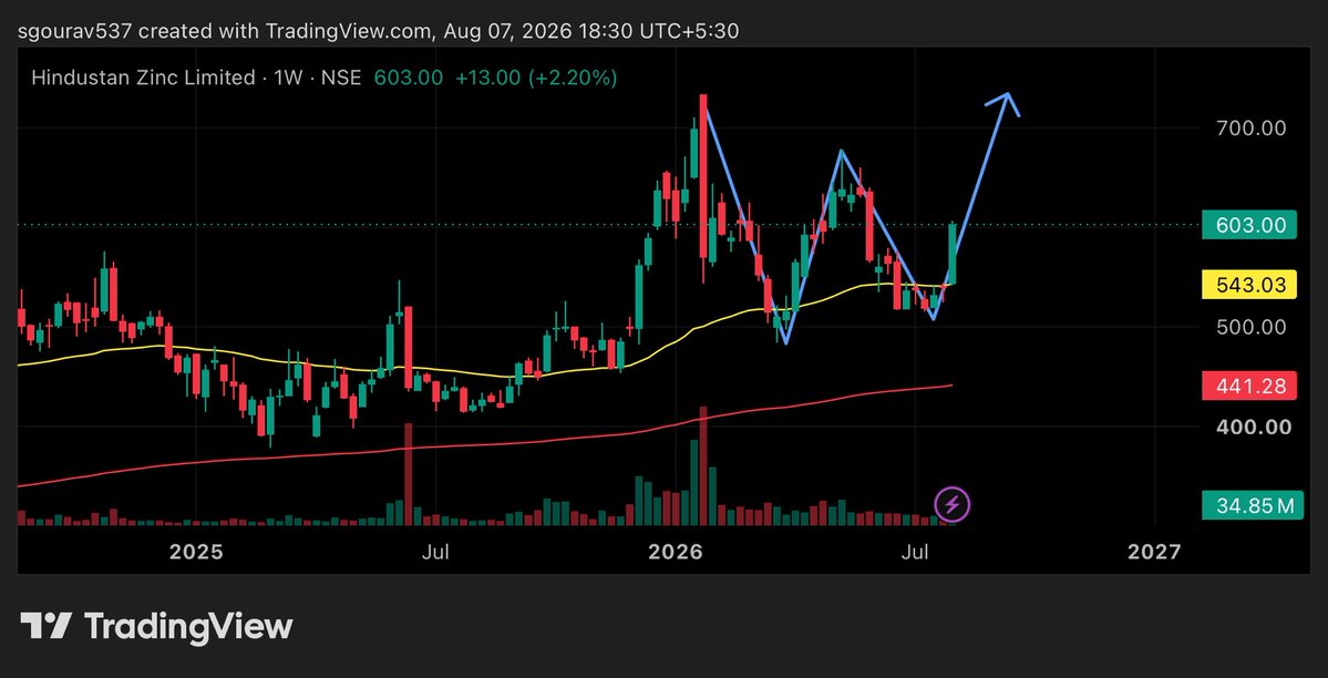 Gourav1104's tweet photo. #multibagger series 

Here is our 1st multibagger 

#hindzinc 
Cmp-603 

Target- 670, 730, 814. 1004
Sl- 545 

Timeframe- 12-36 months. https://t.co/jHnY9S1SMB